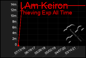 Total Graph of I Am Keiron