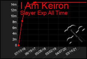 Total Graph of I Am Keiron