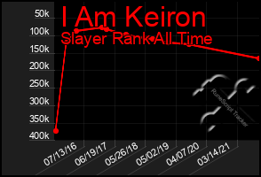 Total Graph of I Am Keiron