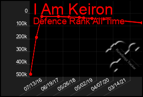 Total Graph of I Am Keiron