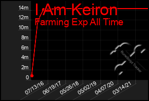 Total Graph of I Am Keiron