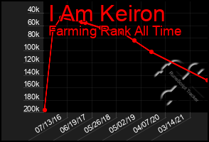 Total Graph of I Am Keiron