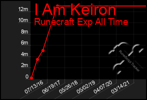 Total Graph of I Am Keiron