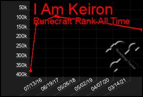 Total Graph of I Am Keiron