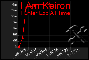 Total Graph of I Am Keiron