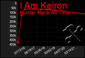 Total Graph of I Am Keiron