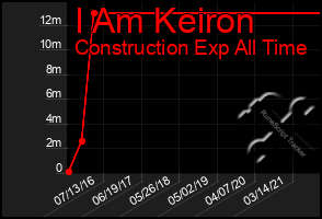 Total Graph of I Am Keiron