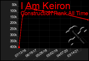 Total Graph of I Am Keiron