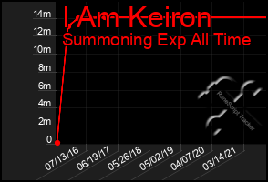 Total Graph of I Am Keiron
