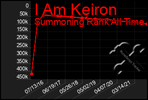 Total Graph of I Am Keiron