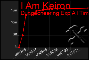 Total Graph of I Am Keiron