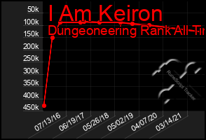 Total Graph of I Am Keiron