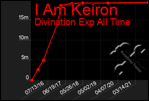 Total Graph of I Am Keiron