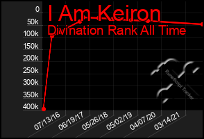 Total Graph of I Am Keiron