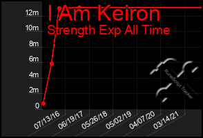 Total Graph of I Am Keiron