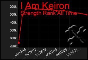 Total Graph of I Am Keiron
