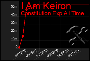 Total Graph of I Am Keiron