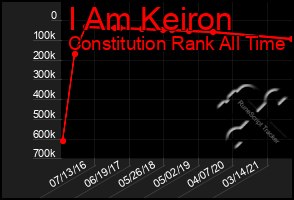 Total Graph of I Am Keiron