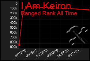 Total Graph of I Am Keiron
