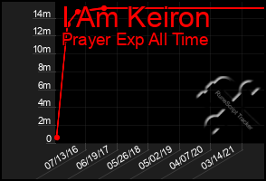 Total Graph of I Am Keiron