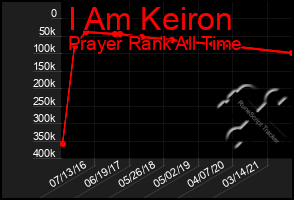 Total Graph of I Am Keiron