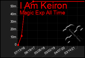 Total Graph of I Am Keiron