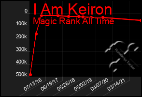 Total Graph of I Am Keiron