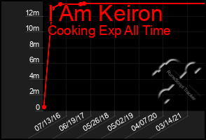 Total Graph of I Am Keiron