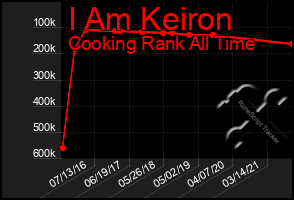 Total Graph of I Am Keiron