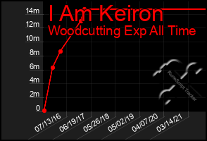 Total Graph of I Am Keiron