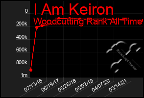 Total Graph of I Am Keiron