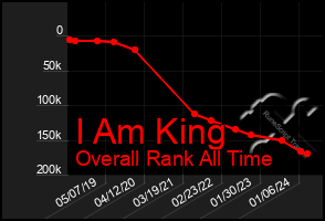 Total Graph of I Am King