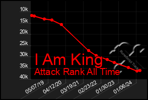 Total Graph of I Am King