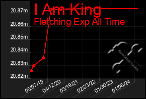 Total Graph of I Am King