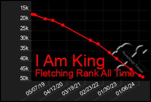 Total Graph of I Am King