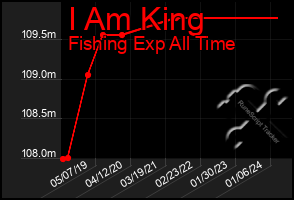 Total Graph of I Am King