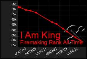 Total Graph of I Am King