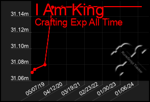 Total Graph of I Am King