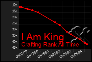 Total Graph of I Am King