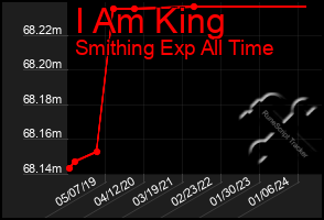 Total Graph of I Am King