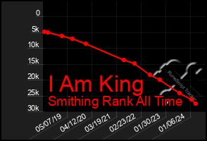 Total Graph of I Am King