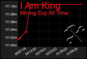 Total Graph of I Am King