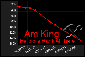 Total Graph of I Am King