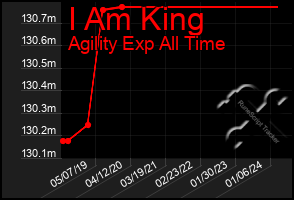 Total Graph of I Am King