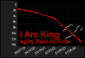 Total Graph of I Am King