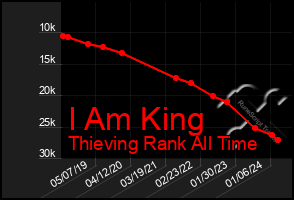 Total Graph of I Am King