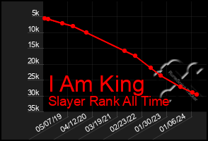 Total Graph of I Am King