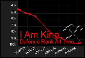 Total Graph of I Am King