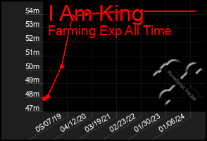 Total Graph of I Am King