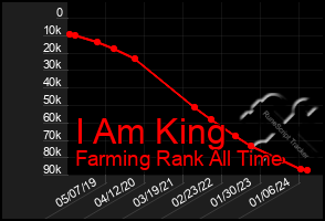 Total Graph of I Am King